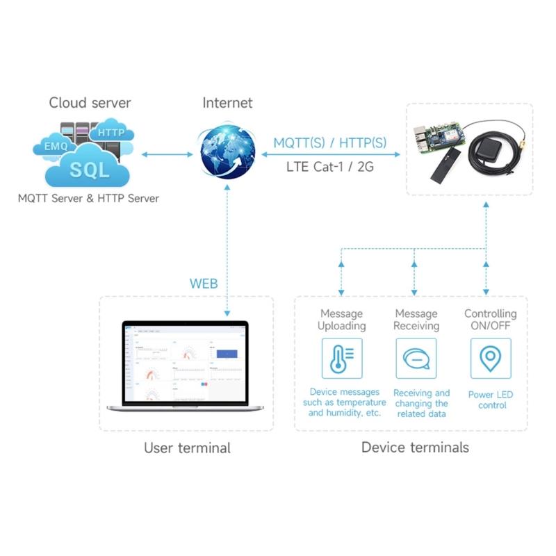 A7670E Expansion Board Cat1/GPRS/GNSS HAT Module Cat1 Networking Communication