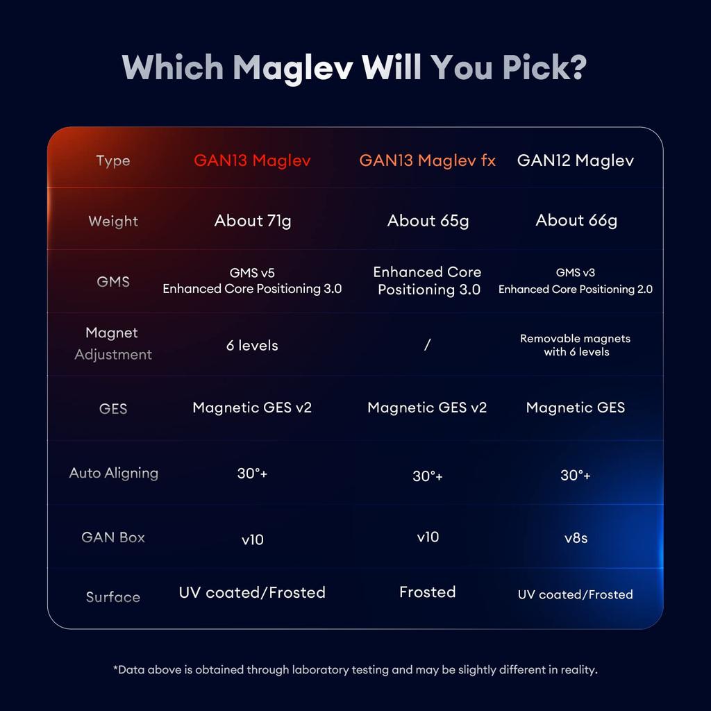 GAN 13 Maglev UV-beschichtet, Offizieller Wettbewerbs-Magnetwürfel - Hochleistungs-Magnet-Gancube 3x3, Stickerlos, Leichtgängiger Zauberwürfel