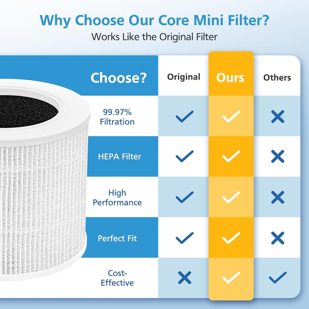 2 Pack Core Mini HEPA Replacement Filter for LEVOIT Core Mini-P Air Purifiers, 3-in-1 Core Mini-RF Filter Replacement