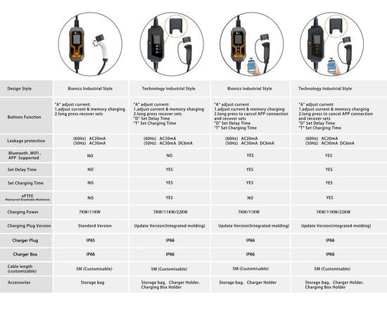 7KW 32A Universal Portable EV Charger, European Standard and Safe