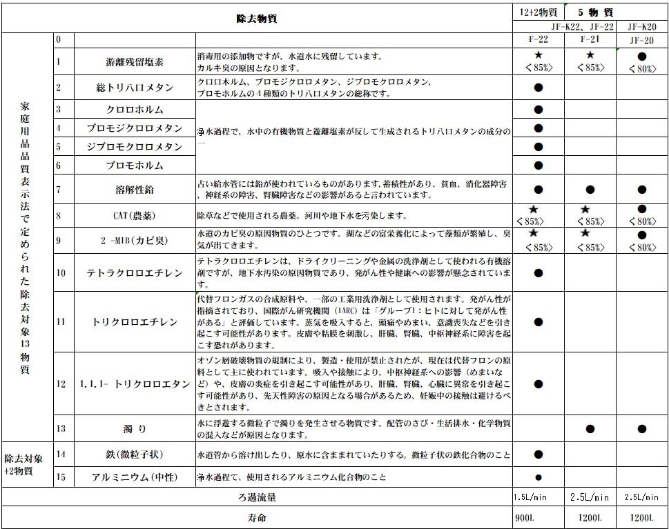 Genuine JF-21 Replacement Water Purification Cartridges, 5 Substance Removal, JF-20-A, Pack of 3 (JF-21-T)