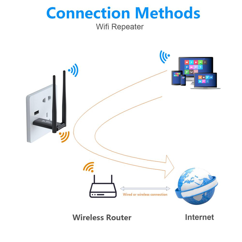 2.4G 300Mbps USB Wireless WiFi Repeater Extender WiFi Signal Amplifier Booster Long Range Wi-Fi Router Home Network Extension