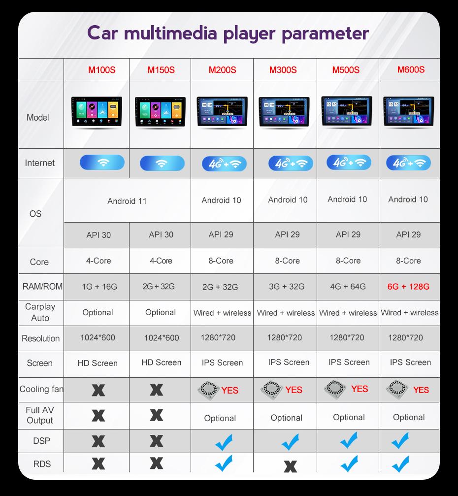 Lifan 320 (2008-2014) Central Control GPS Navigation with Wireless CarPlay
