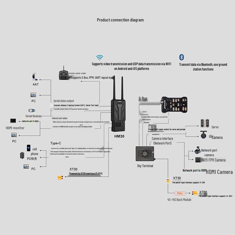 SIYI HM30 FPV 1080P 60fps 30KM HD Digital Video & Data Transmission System