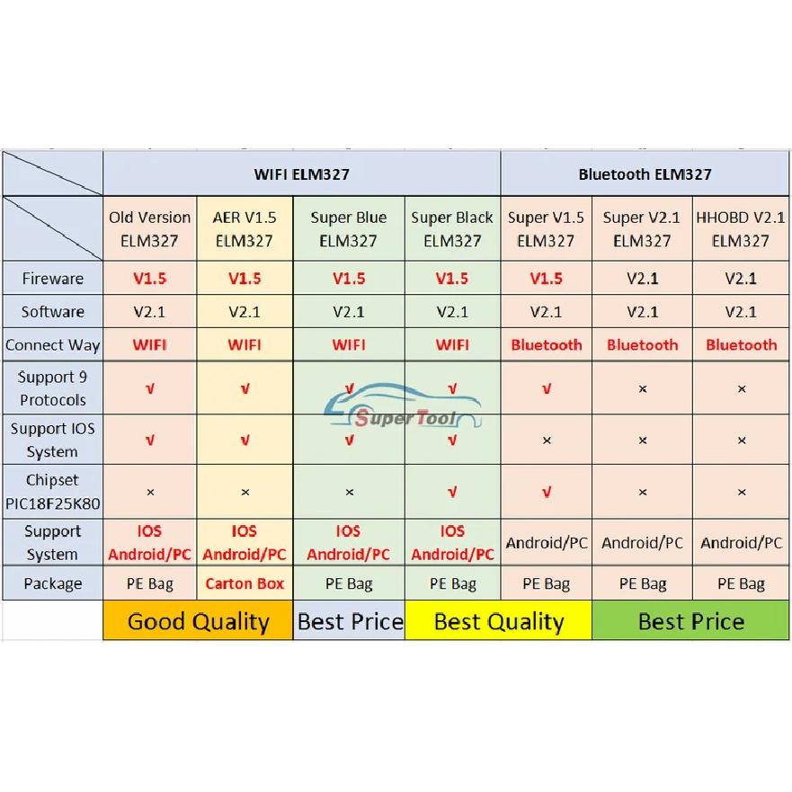 OBD2 Auto Scanner ELM327 Bluetooth/WIFI V1.5 OBDII ELM 327 BT/WI-FI 1.5 HHOBD HH OBD ELM327 Bluetooth 5.1/1.5 ELM 327 Switch On