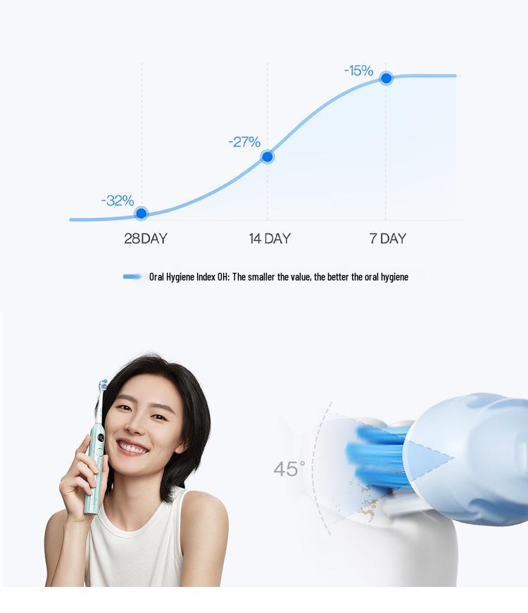 Smile Plus U-Smile Electric Toothbrush Y20: Unisex Couple Model with Smart Screen & Voice Features in Gift Box Set