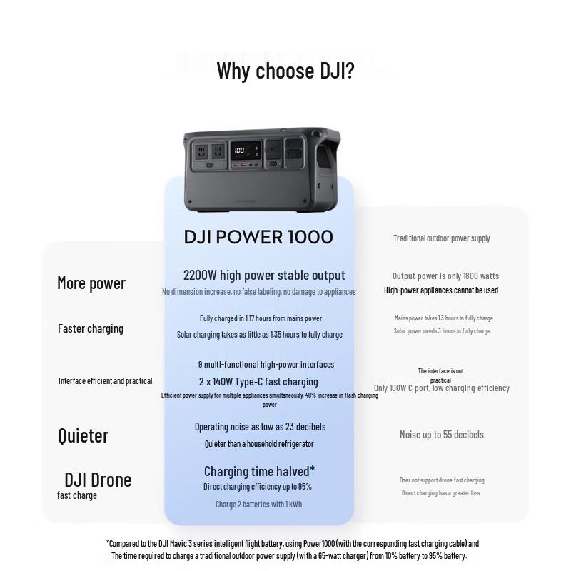 DJI Power 1000 Portable Power Station with 2x 200W Solar Panels Kit