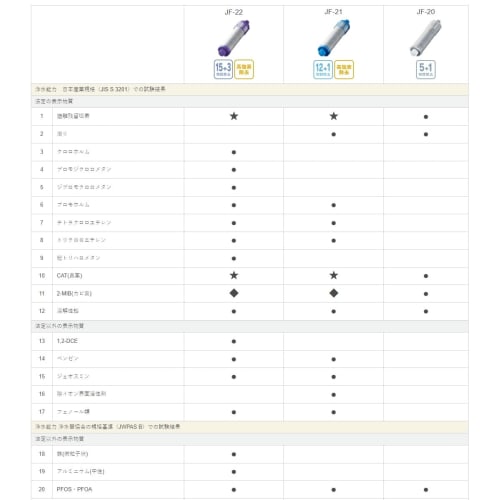 JF-20-A Replacement Water Purification Cartridge [Universal Compatible] (5+1 Substance Removal, PFOS/PFOA, and High Chlorine Removal) High-Grade Type