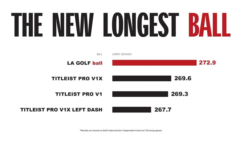 LA GOLFové míčky (12 kusů) Pánské dámské golfové míčky Pro Tour Long Range Soft Nízká komprese Golfové míčky pro Pánské Ženy Perfektní pro peloty na hřišti nebo