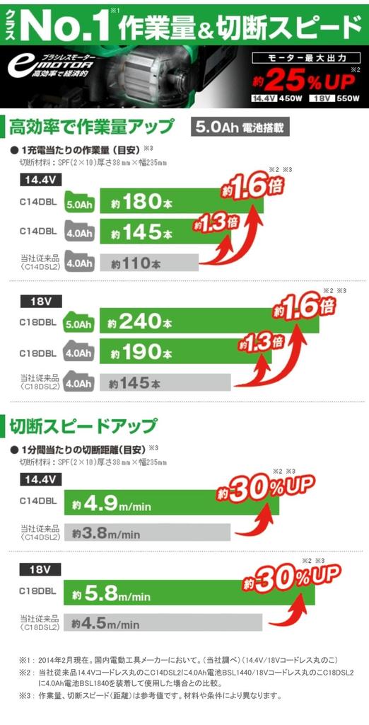 HIKOKI Cordless Circular 125mm Blade with Battery and Charger Sold Body 14.4V Saw, Rechargeable, Diameter, Blower, Separately, Only, C14DBL(NN)