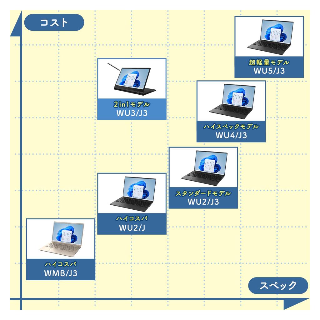 Fujitsu Laptop FMV LIFEBOOK Office Recognition Ultra UH Series WU5/J3 (MS 2024/Facial Supported/Win 11/14.0 Type/Core 7/16GB/SSD 512GB) AZ_WU5J3_Z737