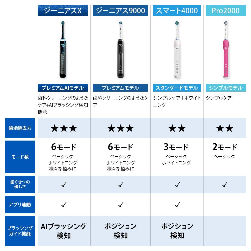 Braun Oral B Electric Toothbrush Genius 10000 Sakura Pink Position Voltage Compatible D7015266XCMPK App-Linked (Overseas Model)