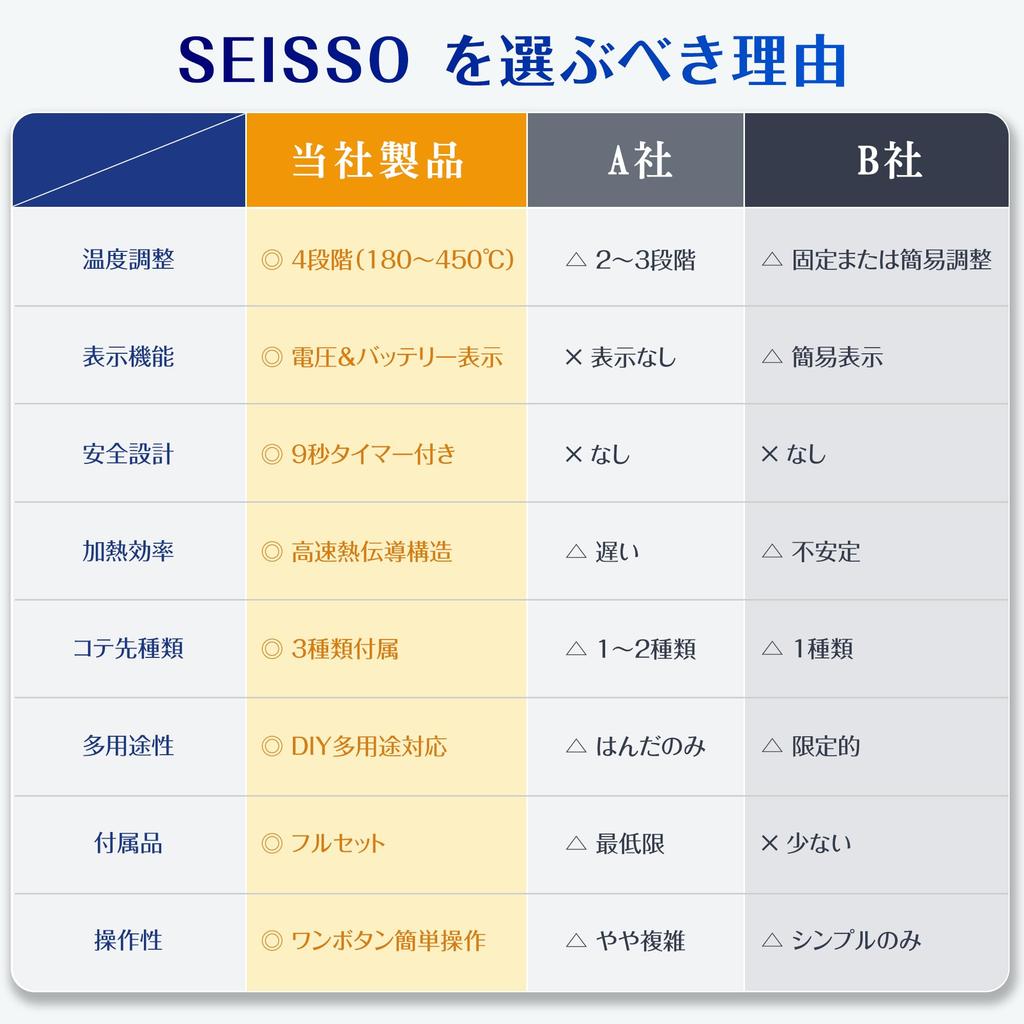 SEISSO Soldering Iron with 3 Tips, USB Rechargeable, Japanese Instruction Manual, Digital Display, Adjustable Temperature (180-450℃), Cordless, Portab