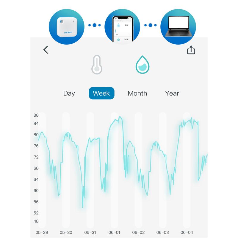 INKBIRD IBS-TH3 WIFI Thermometer Hygrometer 2-in-1 Smart Sensor for Temperature Humidity With Temp Alarm,Data Cloud Storage 2