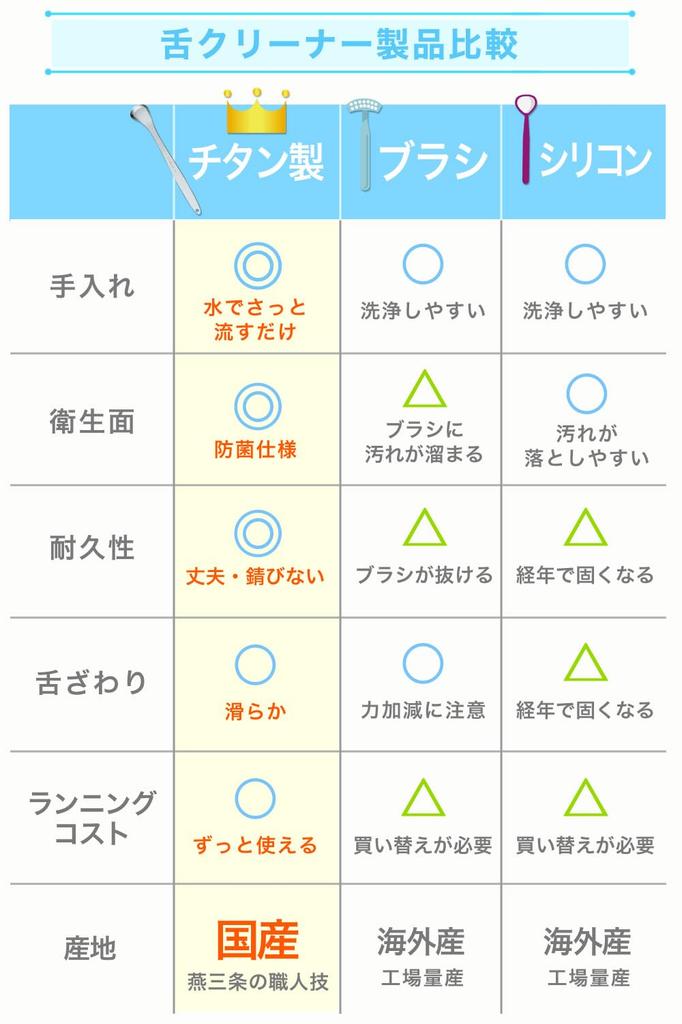 By a Practicing Tongue Tongue Tongue Bad Breath Relief In Just 10 Made In Japan by Artisans In with Oxidized To Prevent Rust Removes Tongue Bad Breath