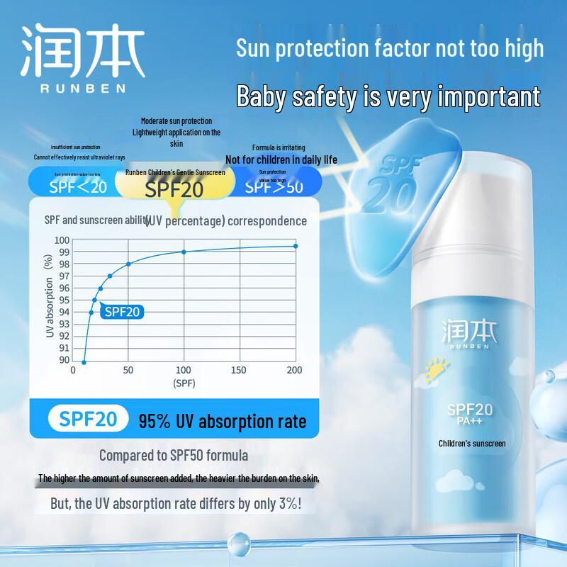Runben Kids SPF20 Sunscreen Lotion (2024 Edition)