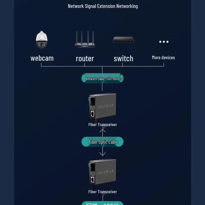 SAMZHE Gigabit Single-Mode Single-Fiber Transceiver Pair