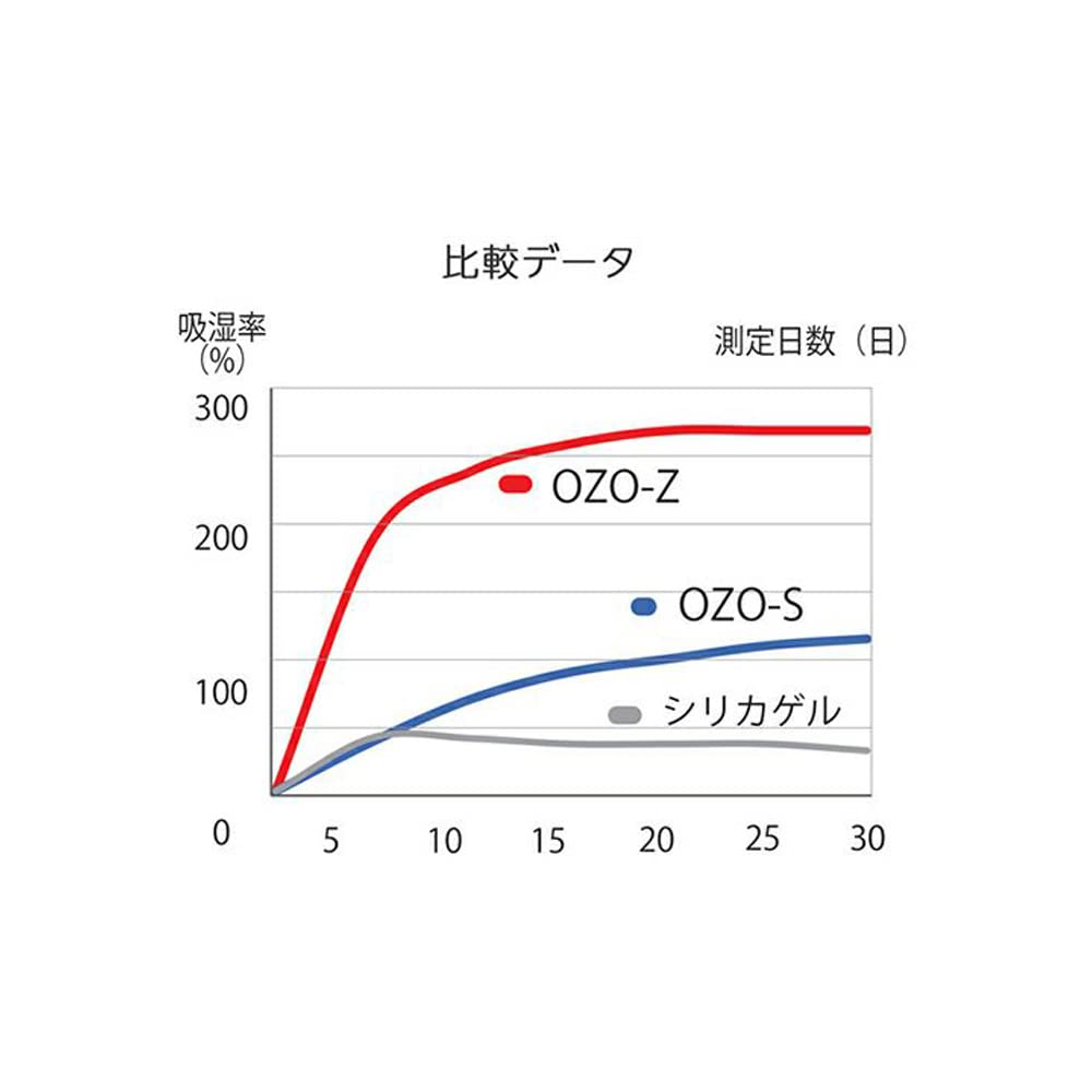 KING Powerful Desiccant Super 820372 of OZO, Fast-Acting Type, OZO-Z10, (Pack 4)