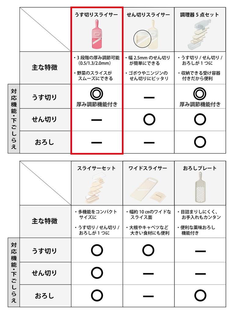 Kyocera Thin 3 Thickness Adjustment Made in No Disinfecting and Bleaching Charm Pink Kyocera Slicer, Levels, Function, Japan, Ceramic, Rust, OK,
