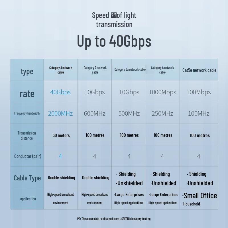 UGREEN Cat 8 Ethernet Cable 40Gbps High-Speed Network Patch Cord