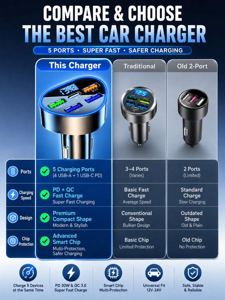 5-Port Car Charger PD+QC3.0 Fast Charger with Voltmeter USB-C Cigarette Lighter Adapter for iPhone 13 14 15 Android Phones
