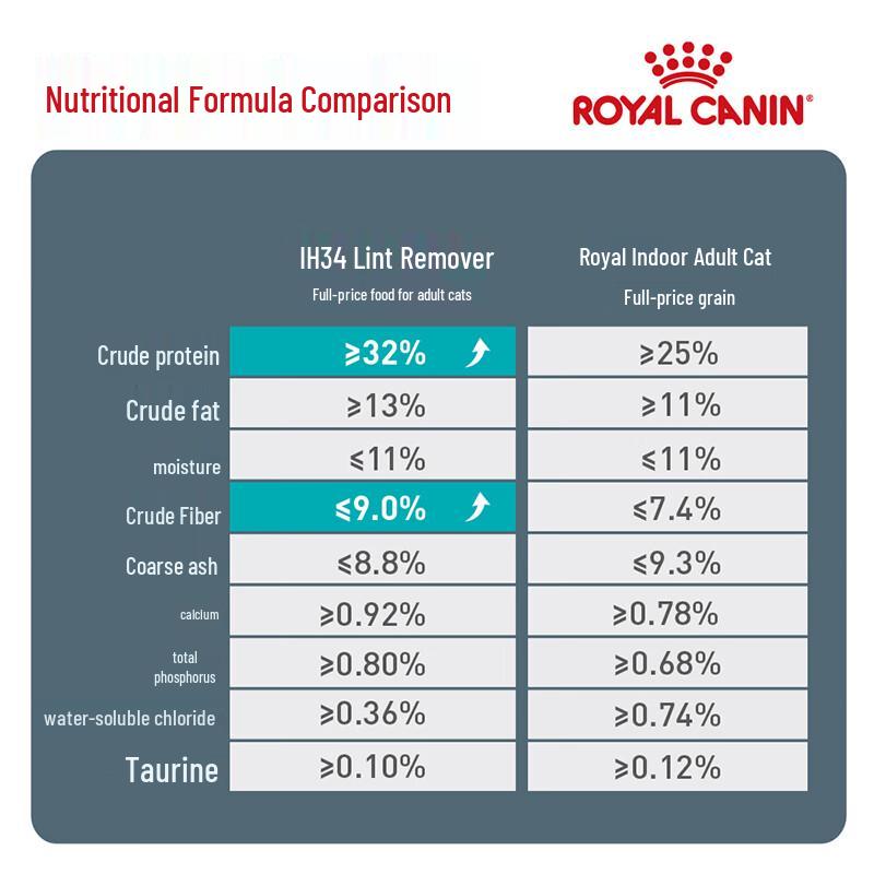 Royal Canin IH34 Adult Hairball Care Dry Cat Food
