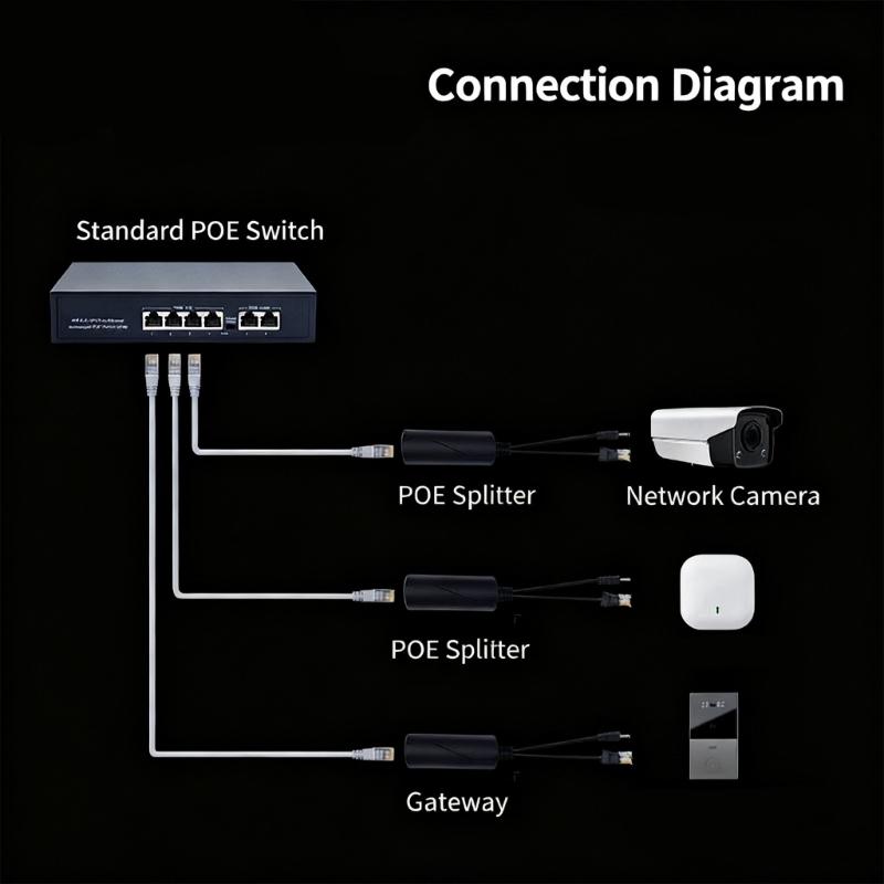 Plastic POE Splitter Converts 48V to 12V  IEEE802.3af/at Standard for Surveillances Camera Systems Easy Installation