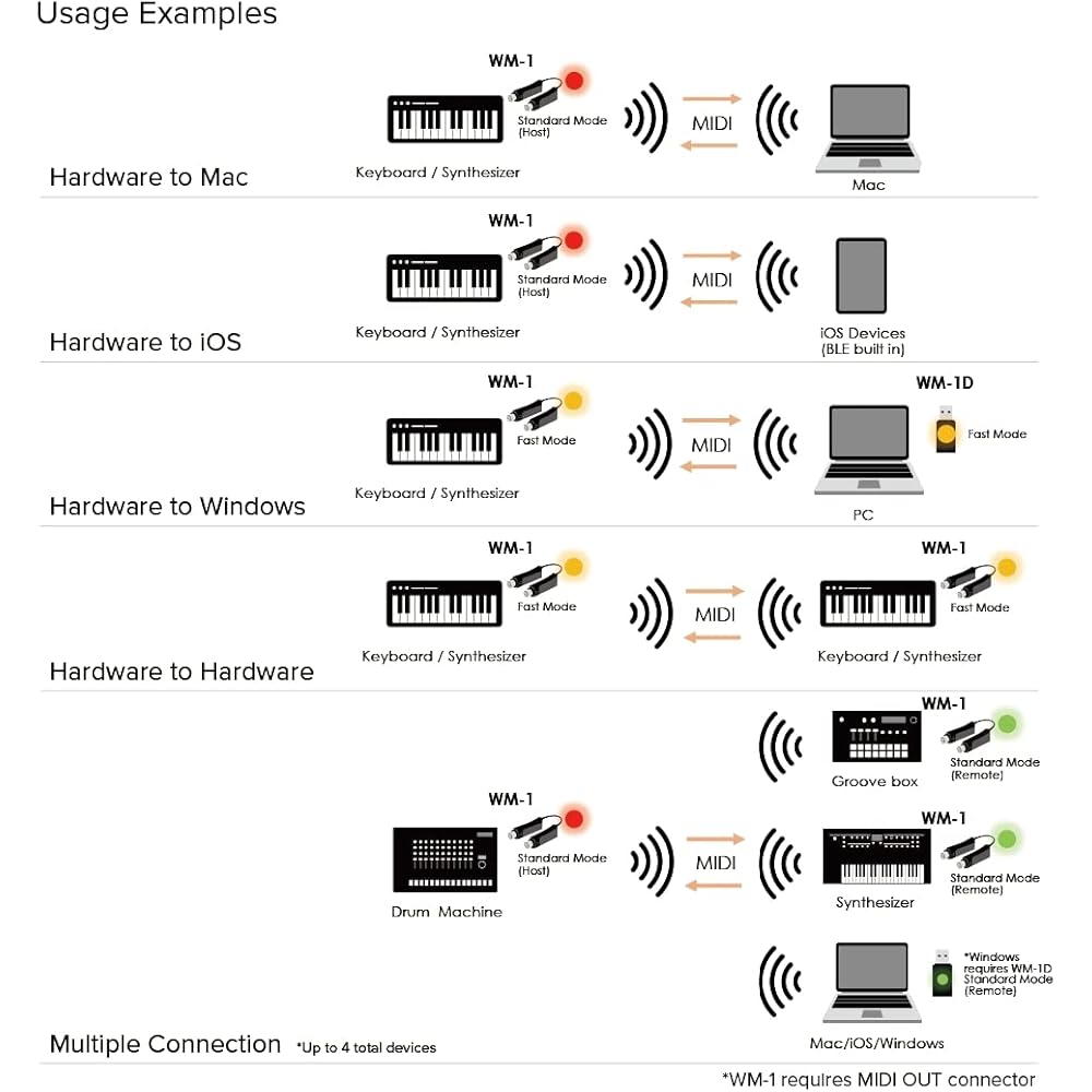 Roland Wireless MIDI Adapter WM-1 Bluetooth Data Transmission and Reception Keyboard Rhythm Machi...