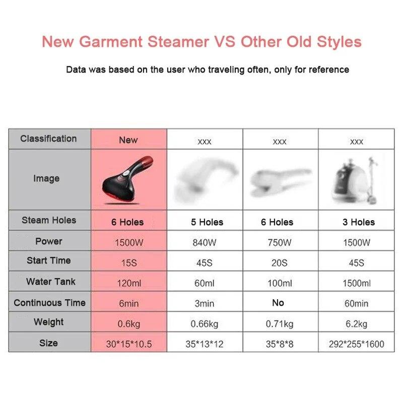 Iron Home Garment Steamer Hand For Clothes Travelling Portable 1500w Powerful Fabric Steam Iron Generator Household Cleaner