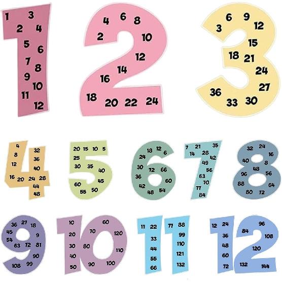WANYISHUN 12 PCS Multiplication Chart Posters for Kids, Number Multiplication Posters from 1 to 12, Math Classroom Decor Skip Counting Chart, For