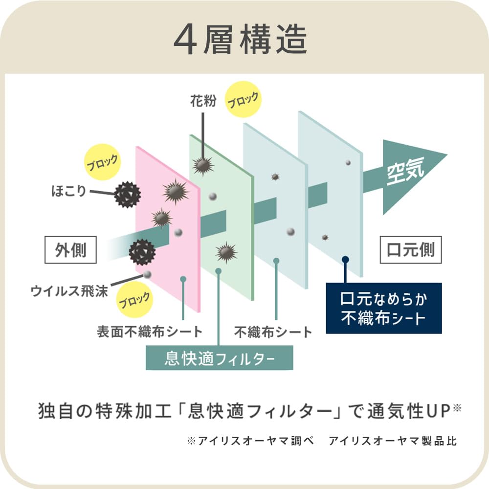 IRIS OHYAMA Daily Fit Mask Set of 4 Smooth Regular Individually 200 Masks Masks Per 4 White (PK-DH50MW) - - Nonwoven, Touch, Size, Wrapped, (50 Pack,