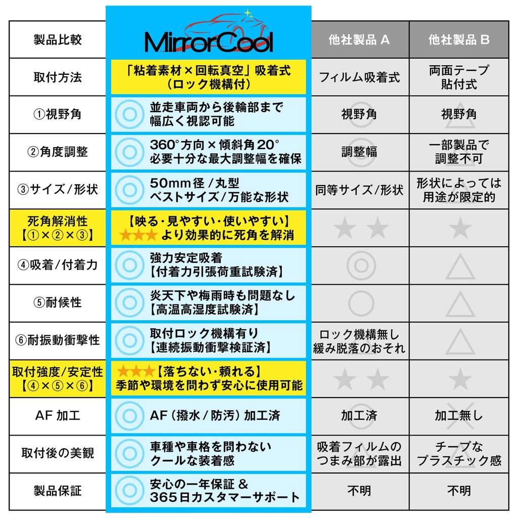 Lusterko pomocnicze, Zalecany zapalniczkowy / Typ przyssawki, Zdejmowany dodatek (Testowane adsorpcją przez