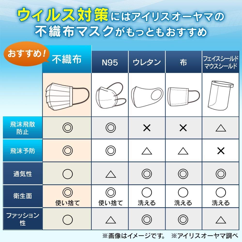 IRIS OHYAMA Soft and Gentle Nonwoven 100 Regular Size Masks, Count,