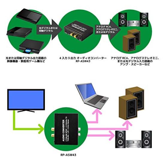 RATOC Systems SPDIF 96kHz Coaxial RP-ASW43 4-input 3-output Optical-to-Analog Converter, 24-bit Compatible, Distribution.