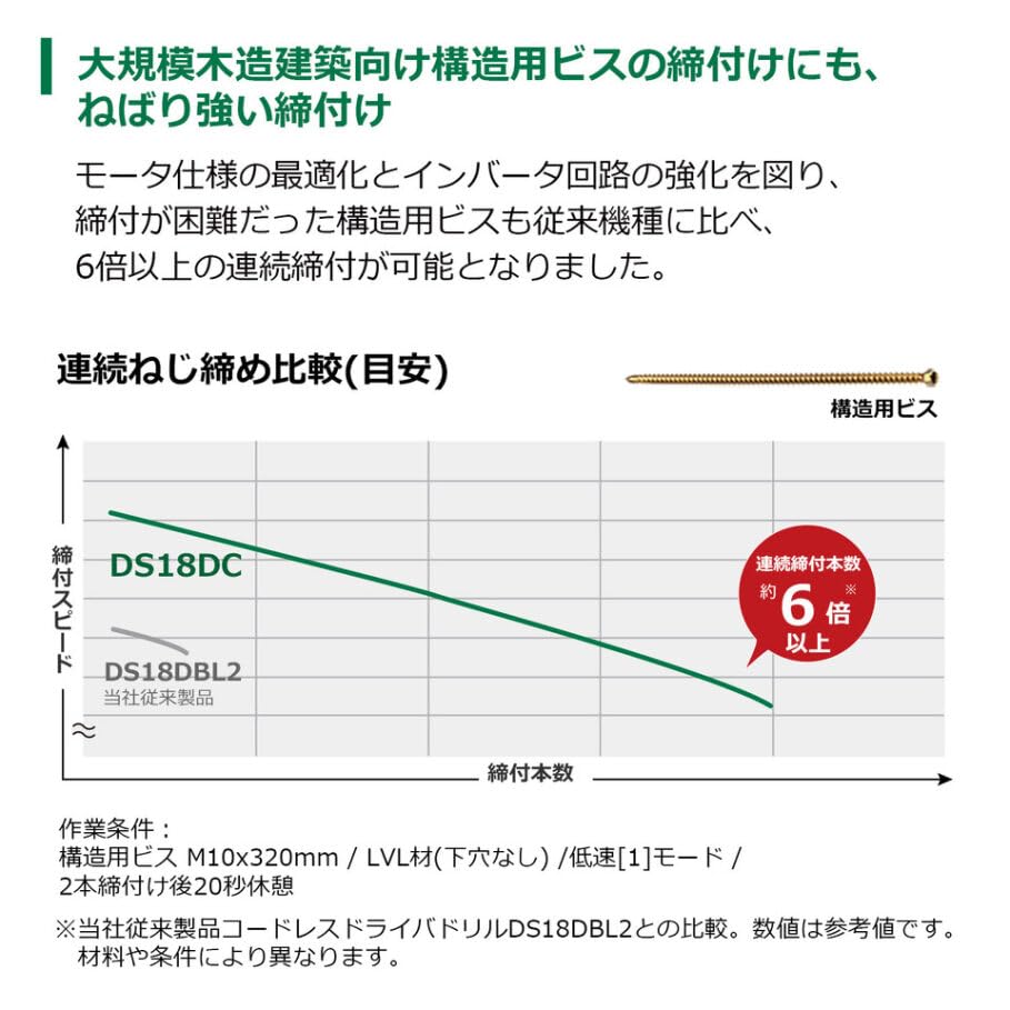 HiKOKI 18V drill driver DS18DC 2 charger and case included Maximum torque Drills up to 102mm in wood pieces, 140N m DS18DC(2XPZ)