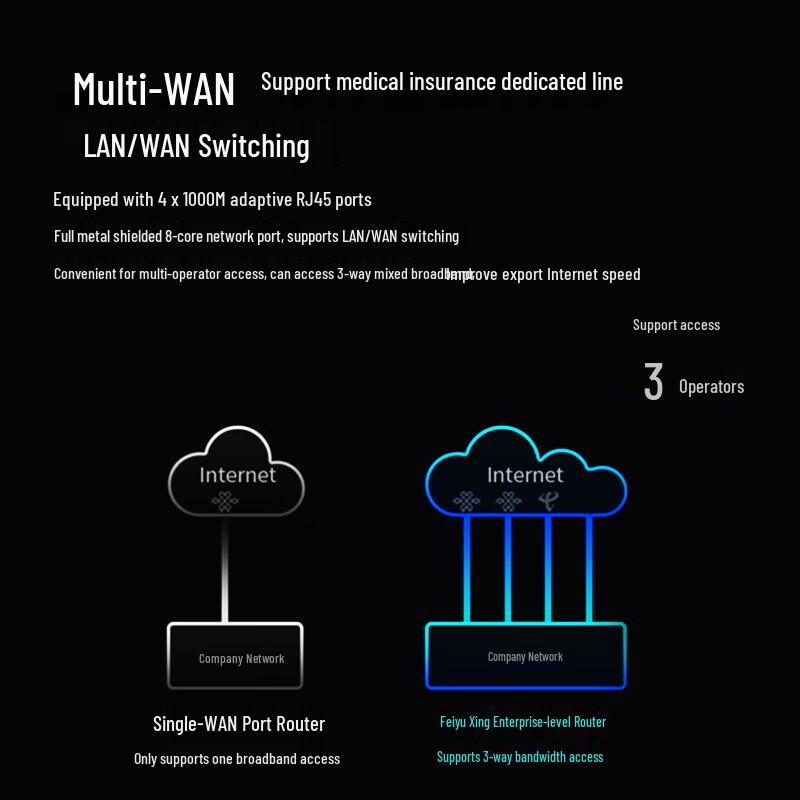 Feiyuxing Wi-Fi 6 Gigabit Dual-Band Router (CN version)