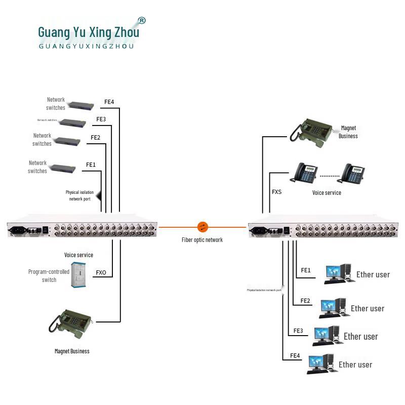 Guangyu Xingzhou Multi-Service Optical Multiplexer