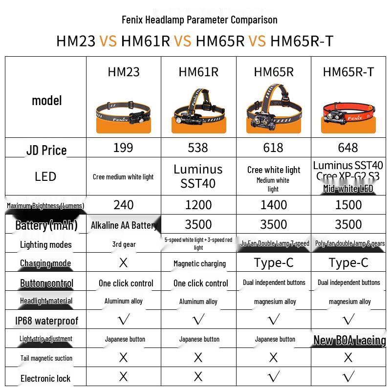 Linterna Frontal Fenix HM65R de Doble Luz de Magnesio