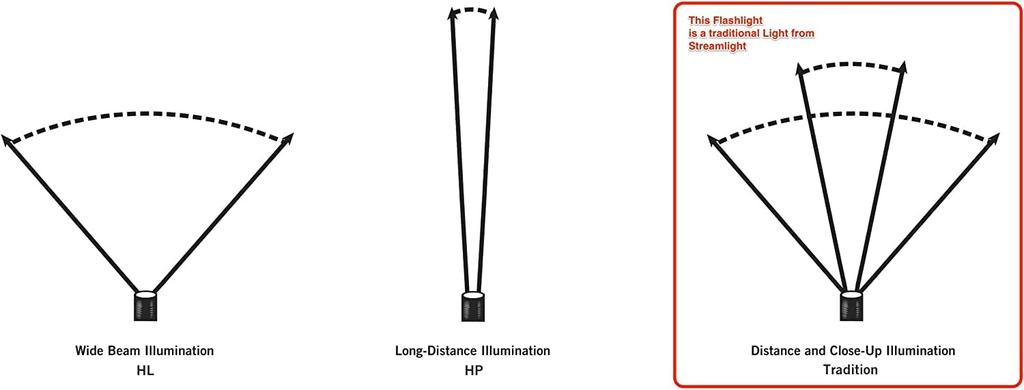 Streamlight 4514 Sidewinder Military Model Angle Head Kit 3-Piece