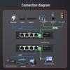 Fenghuo Weishi 4-Port Gigabit Ethernet & RS485 Fiber Optic Transceiver