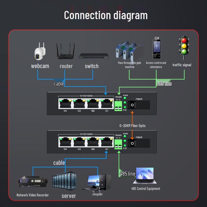 Fenghuo Weishi 4-Port Gigabit Ethernet & RS485 Fiber Optic Transceiver