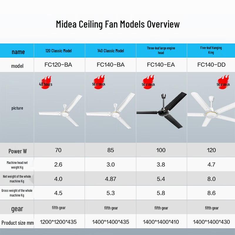 Midea Quiet Iron Blade Ceiling Fan CN Plug (adapter Included)