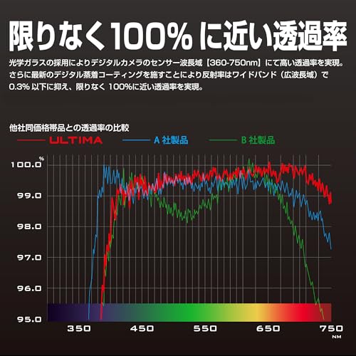 Hakuba 77mm Lens Protection Filter, ULTIMA WR, 99.5% Transmittance, Wideband Ultra-Low Reflection, Water-Repellent, Dirt-Resistant, Thin Frame, Made i