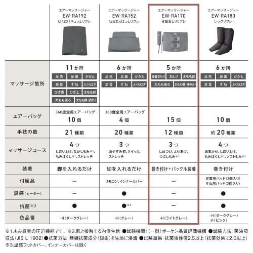 Panasonic Air Massager Pelvic Buttocks Reflex Childcare Housework Light Gray EW-RA170-H