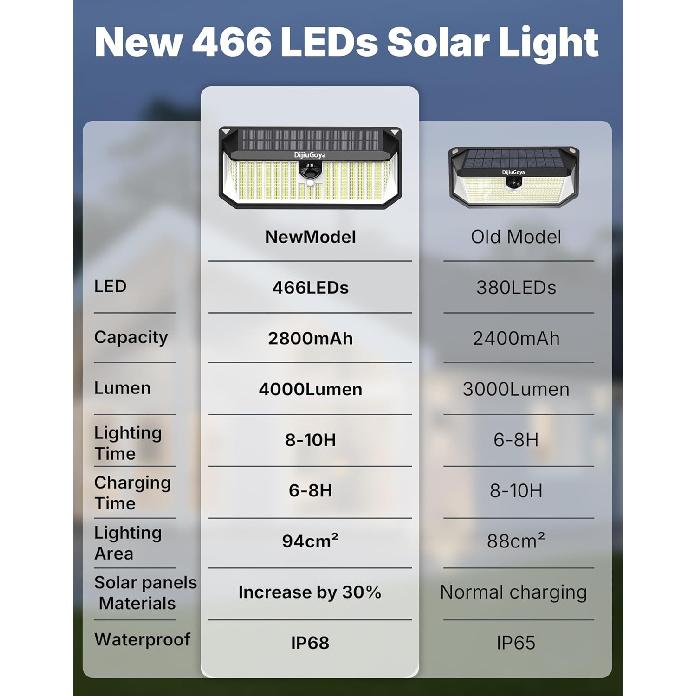466LED 4000Lm Solar Lights Outdoor Waterproof for Security, 270° Angle & 3 Lighting Modes Motion Sensor Outdoor Lights IP68 Solar Light for Fence