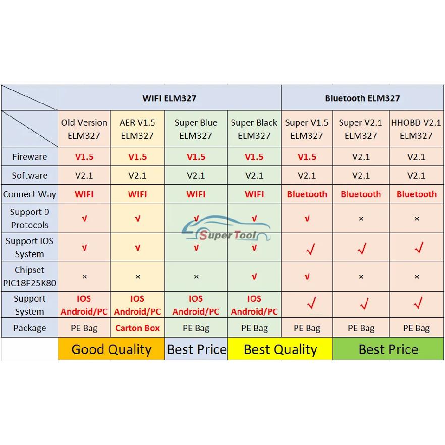 OBD2 Auto Scanner ELM327 Bluetooth/WIFI V1.5 OBDII ELM 327 BT/WI-FI 1.5 HHOBD HH OBD ELM327 Bluetooth 5.1/1.5 ELM 327 Switch On