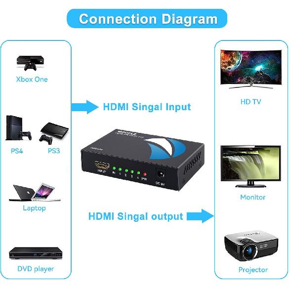 HDMI Splitter 1 in 4 out Full Ultra HD 1080P 4K/2K 1X4 Port Box Hub with US Adapter v1.4 Powered Certified for 3D Support