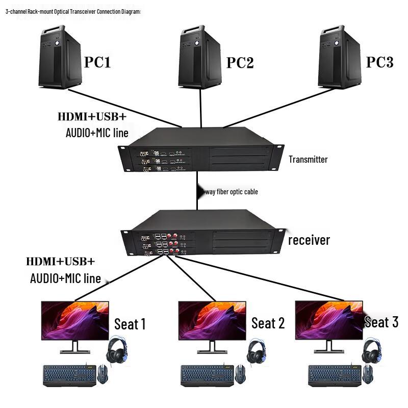 Kunya 2U Rackmount 3-Channel HDMI KVM Fiber Optic Extender