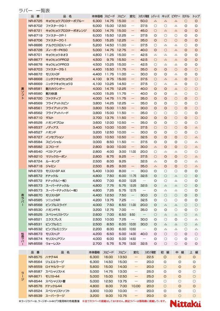 Nittaku Jewel Large Table Tennis Large Ball MAX Rubber, Speed, NR-8564, Red,