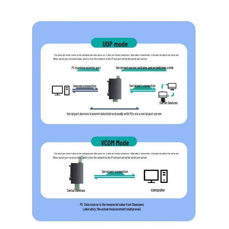 SAMZHE DIN Rail RS232 to Ethernet Serial Server